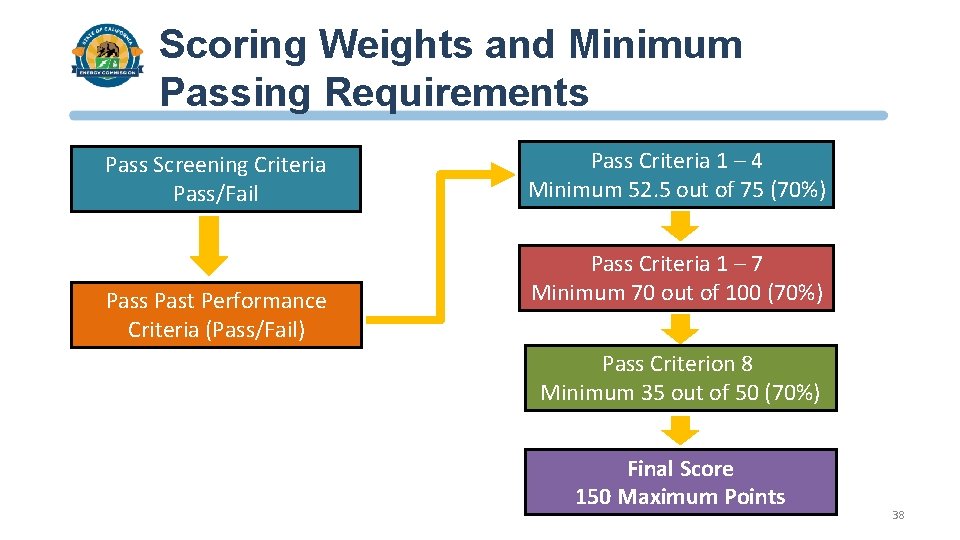 Scoring Weights and Minimum Passing Requirements Pass Screening Criteria Pass/Fail Pass Past Performance Criteria