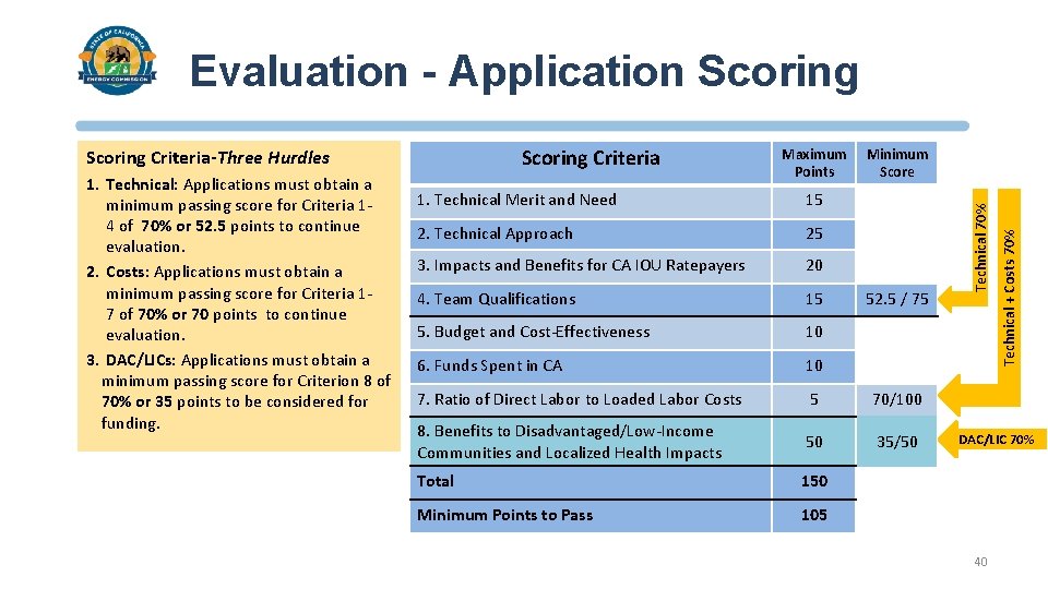 Evaluation - Application Scoring Minimum Score 1. Technical Merit and Need 15 2. Technical