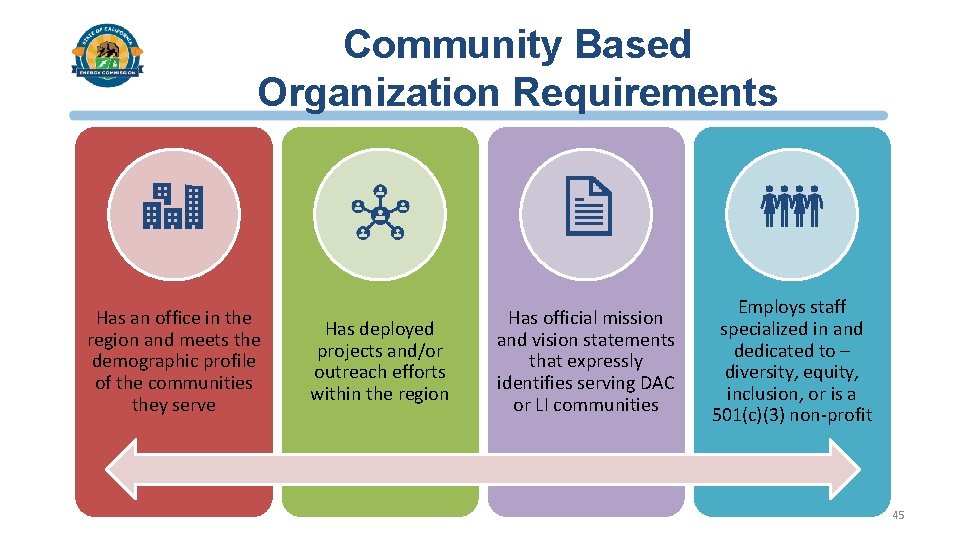 Community Based Organization Requirements Has an office in the region and meets the demographic