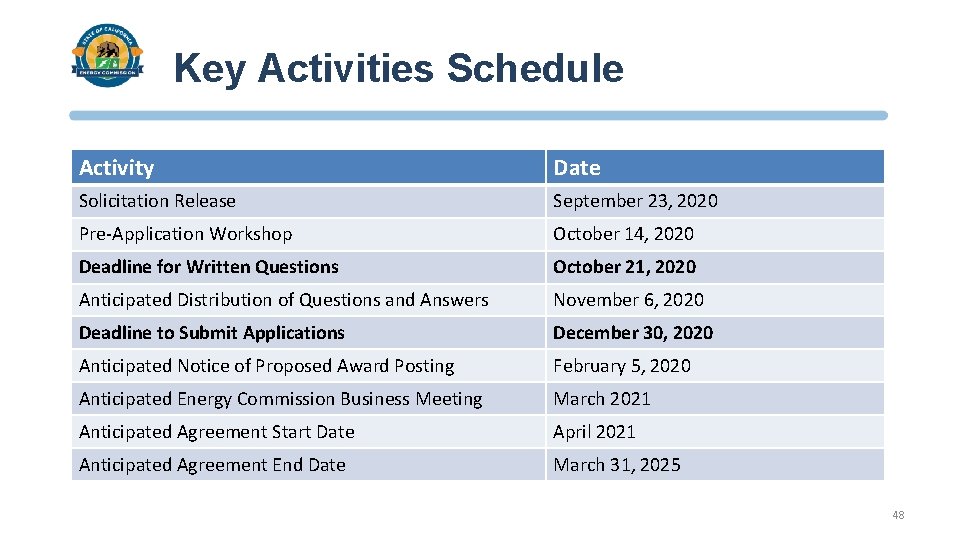Key Activities Schedule Activity Date Solicitation Release September 23, 2020 Pre-Application Workshop October 14,