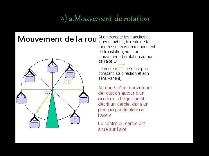 4) a. Mouvement de rotation Mouvement de la roue. Si on excepte les nacelles