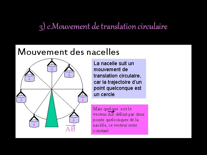 3) c. Mouvement de translation circulaire Mouvement des nacelles La nacelle suit un mouvement