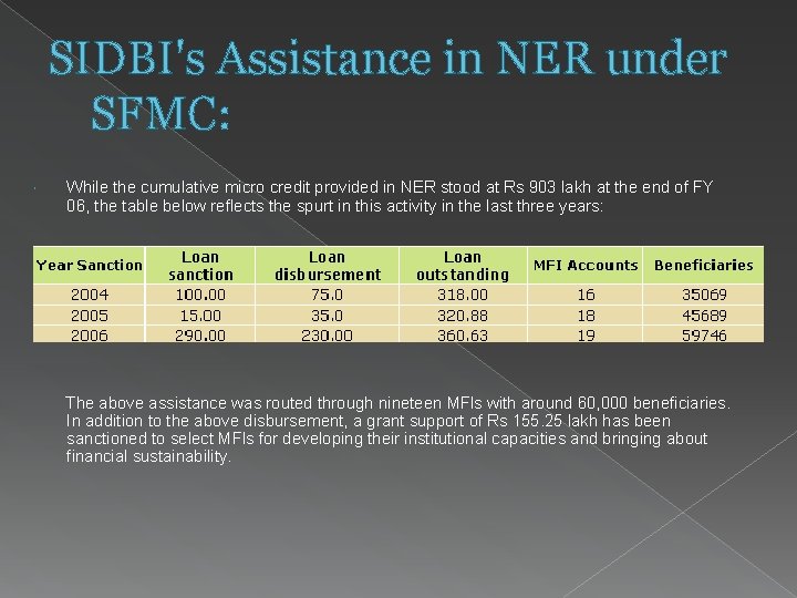 SIDBI's Assistance in NER under SFMC: While the cumulative micro credit provided in NER