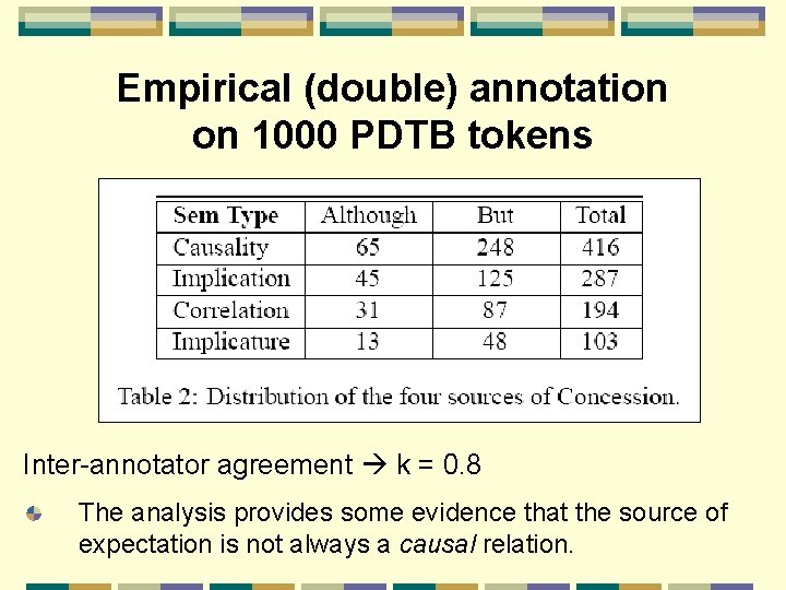 Empirical (double) annotation on 1000 PDTB tokens Inter-annotator agreement k = 0. 8 The