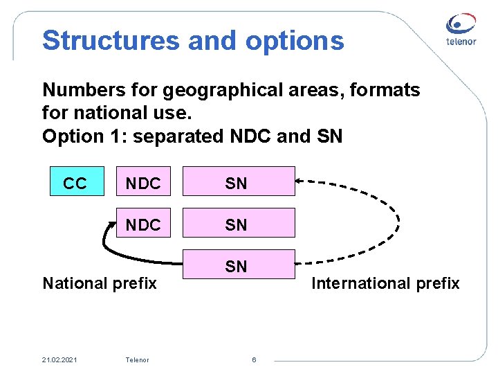 Structures and options Numbers for geographical areas, formats for national use. Option 1: separated