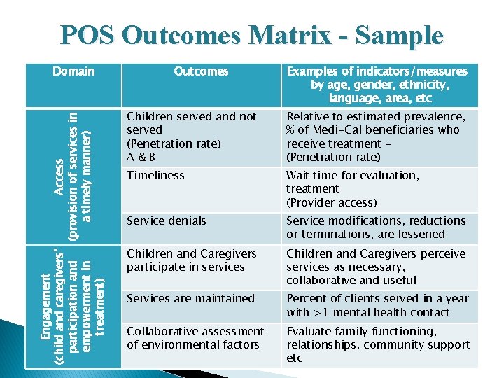 POS Outcomes Matrix - Sample Engagement (child and caregivers’ Access participation and (provision of