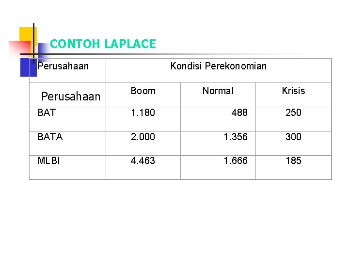 CONTOH LAPLACE Perusahaan Kondisi Perekonomian Boom Normal Krisis BAT 1. 180 488 250 BATA