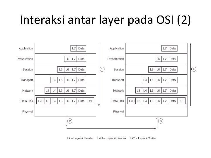 Interaksi antar layer pada OSI (2) 