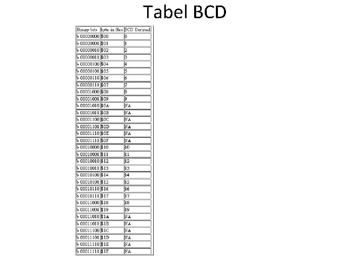 Tabel BCD 