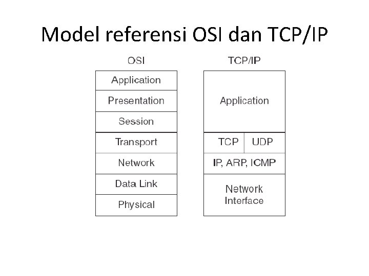 Model referensi OSI dan TCP/IP 