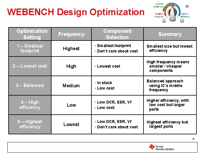 WEBENCH Design Optimization Setting 1 – Smallest footprint 2 – Lowest cost 3 –