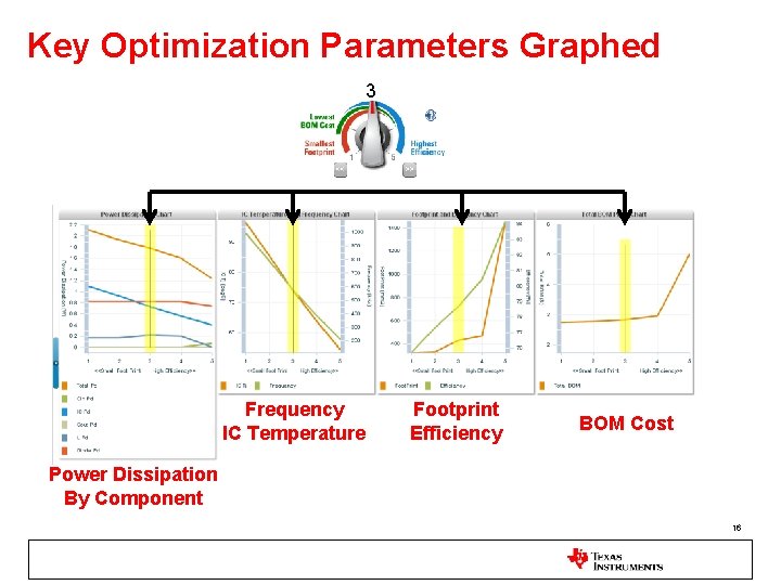 Key Optimization Parameters Graphed 3 Frequency IC Temperature Footprint Efficiency BOM Cost Power Dissipation