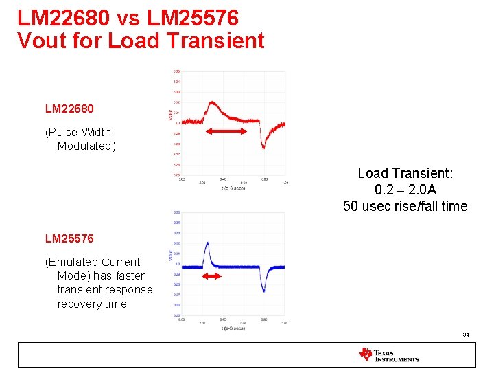 LM 22680 vs LM 25576 Vout for Load Transient LM 22680 (Pulse Width Modulated)