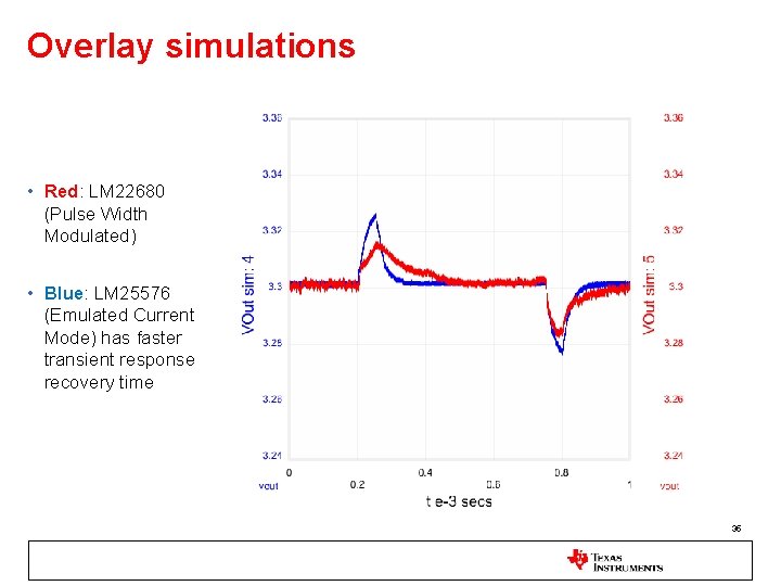 Overlay simulations • Red: LM 22680 (Pulse Width Modulated) • Blue: LM 25576 (Emulated