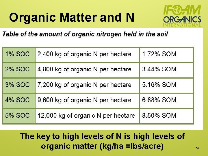 Organic Matter and N The key to high levels of N is high levels