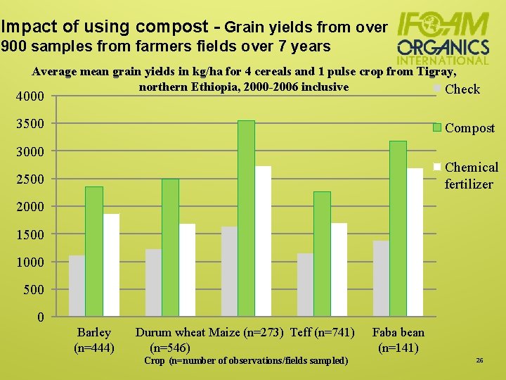 Impact of using compost - Grain yields from over 900 samples from farmers fields