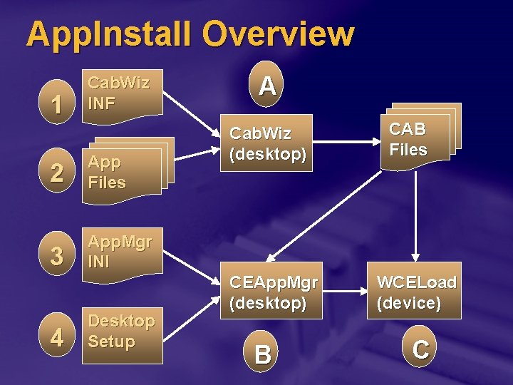 App. Install Overview 1 Cab. Wiz INF 2 App Files 3 App. Mgr INI