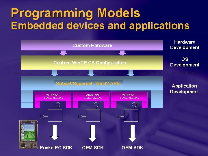 Programming Models Embedded devices and applications Hardware Development Custom Hardware Custom Win. CE OS