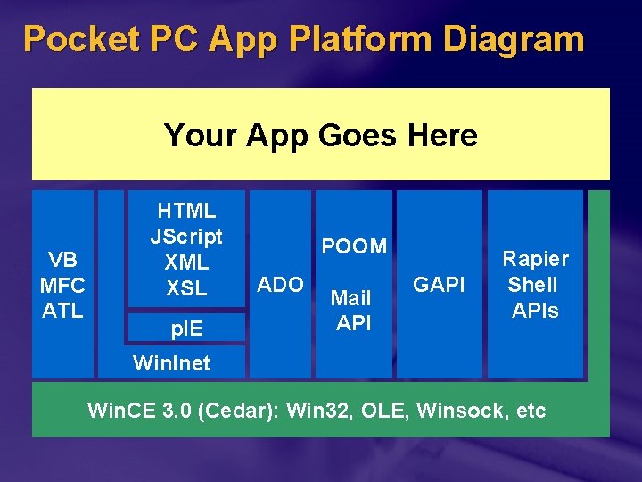 Pocket PC App Platform Diagram Your App Goes Here VB MFC ATL HTML JScript