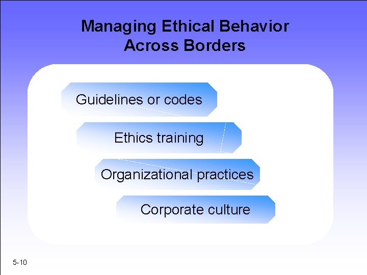 Managing Ethical Behavior Across Borders Guidelines or codes Ethics training Organizational practices Corporate culture