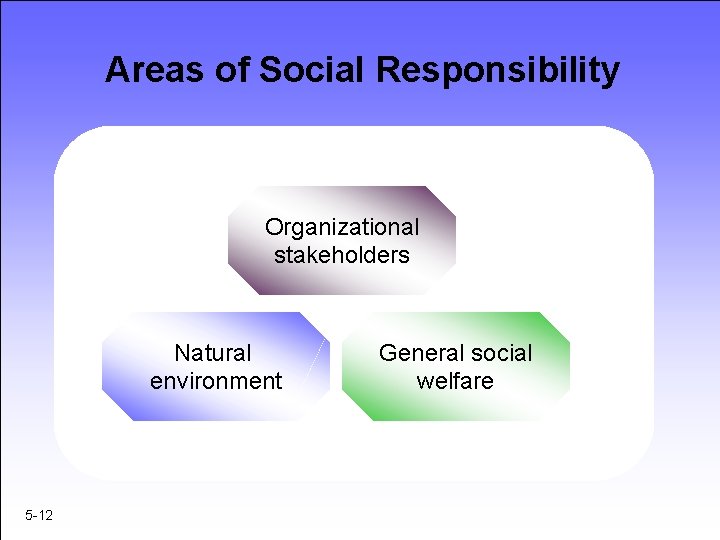 Areas of Social Responsibility Organizational stakeholders Natural environment 5 -12 General social welfare 