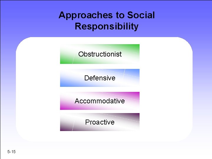 Approaches to Social Responsibility Obstructionist Defensive Accommodative Proactive 5 -15 