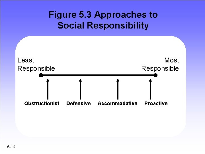 Figure 5. 3 Approaches to Social Responsibility Most Responsible Least Responsible Obstructionist 5 -16