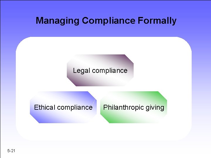 Managing Compliance Formally Legal compliance Ethical compliance 5 -21 Philanthropic giving 