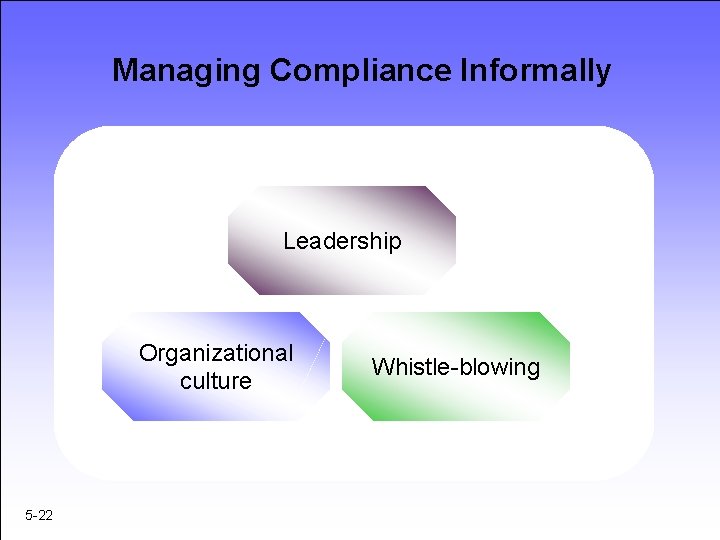 Managing Compliance Informally Leadership Organizational culture 5 -22 Whistle-blowing 