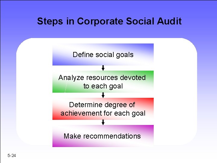 Steps in Corporate Social Audit Define social goals Analyze resources devoted to each goal