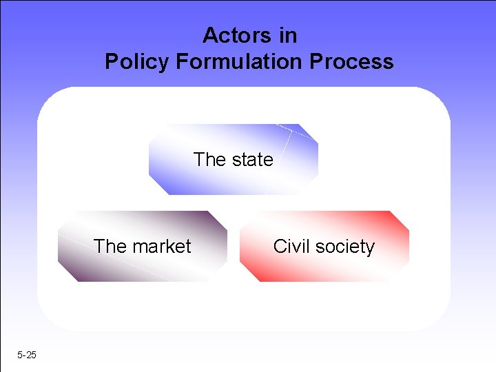 Actors in Policy Formulation Process The state The market 5 -25 Civil society 