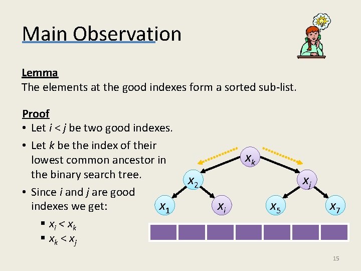 Main Observation Lemma The elements at the good indexes form a sorted sub-list. Proof