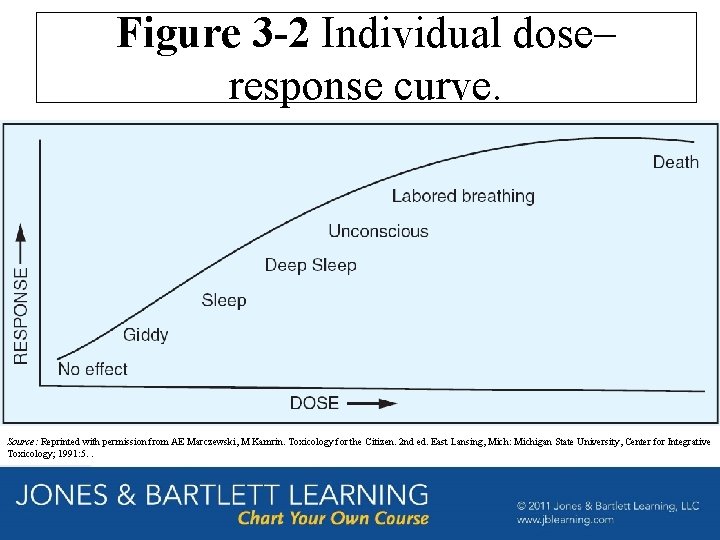 Figure 3 -2 Individual dose– response curve. Source: Reprinted with permission from AE Marczewski,