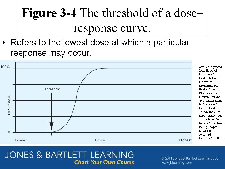 Figure 3 -4 The threshold of a dose– response curve. • Refers to the