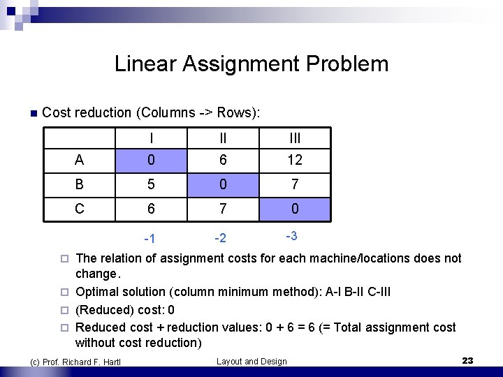 Linear Assignment Problem n Cost reduction (Columns -> Rows): I II III A 0