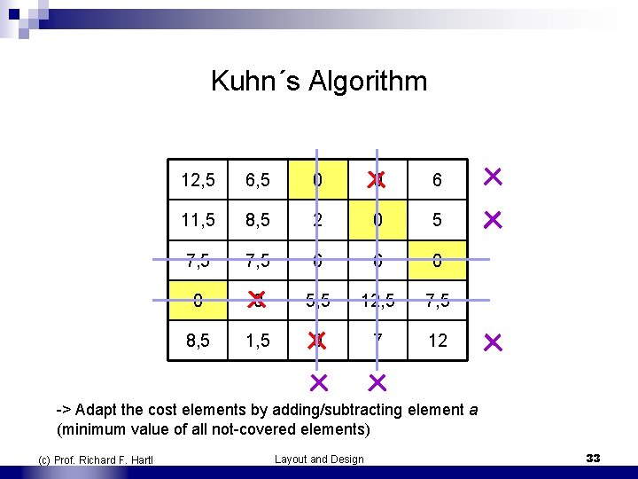 Kuhn´s Algorithm 12, 5 6, 5 0 0 6 11, 5 8, 5 2