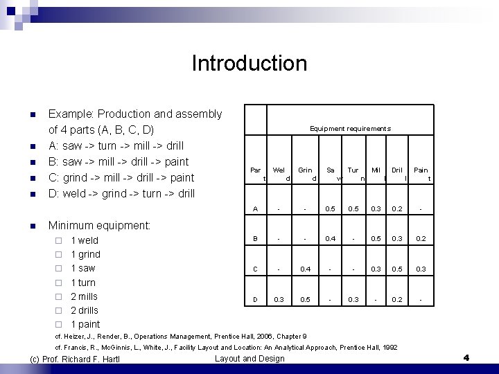 Introduction Example: Production and assembly of 4 parts (A, B, C, D) n A: