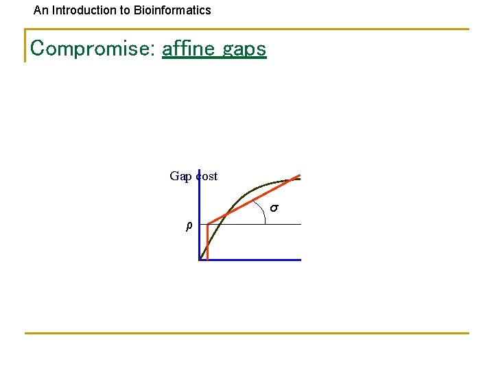 An Introduction to Bioinformatics Compromise: affine gaps Gap cost σ ρ 