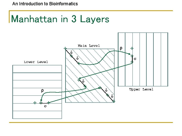 An Introduction to Bioinformatics Manhattan in 3 Layers ρ δ δ σ δ ρ