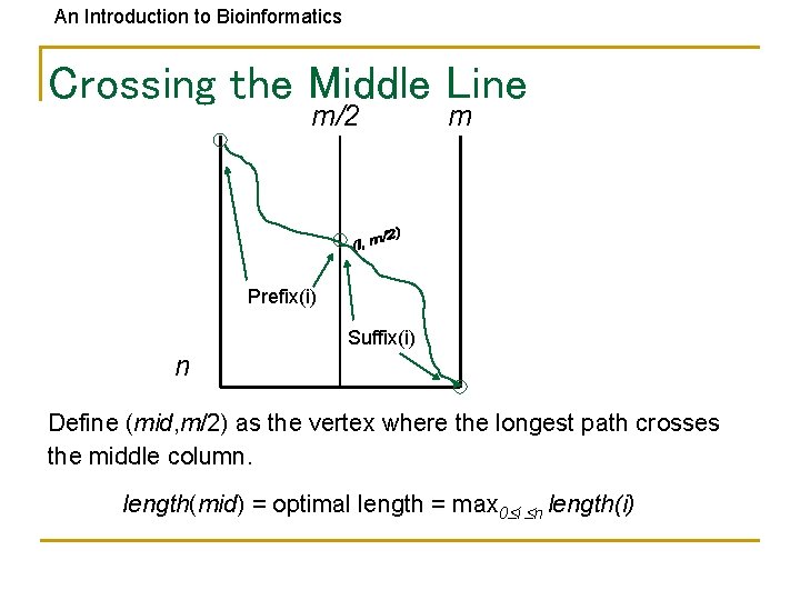 An Introduction to Bioinformatics Crossing the Middle Line m/2 m Prefix(i) Suffix(i) n Define