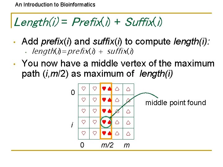 An Introduction to Bioinformatics Length(i) = Prefix(i) + Suffix(i) • Add prefix(i) and suffix(i)