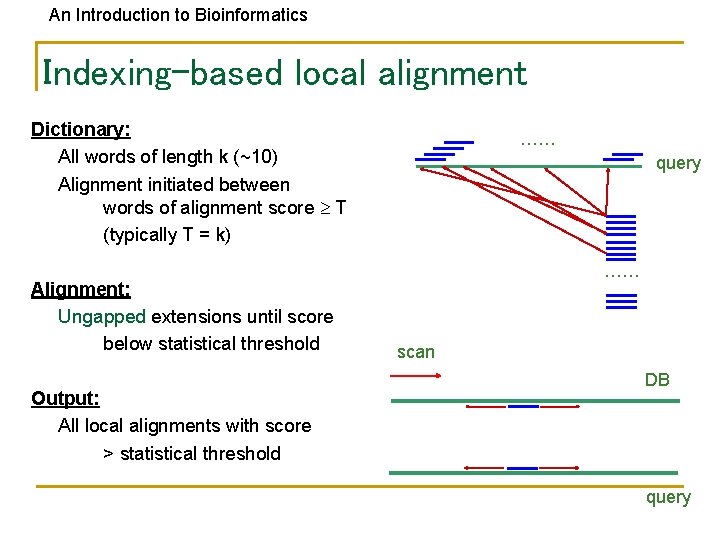 An Introduction to Bioinformatics Indexing-based local alignment Dictionary: All words of length k (~10)