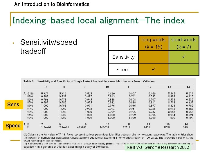 An Introduction to Bioinformatics Indexing-based local alignment—The index • Sensitivity/speed tradeoff long words (k