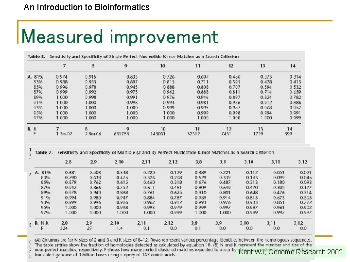 An Introduction to Bioinformatics Measured improvement Kent WJ, Genome Research 2002 