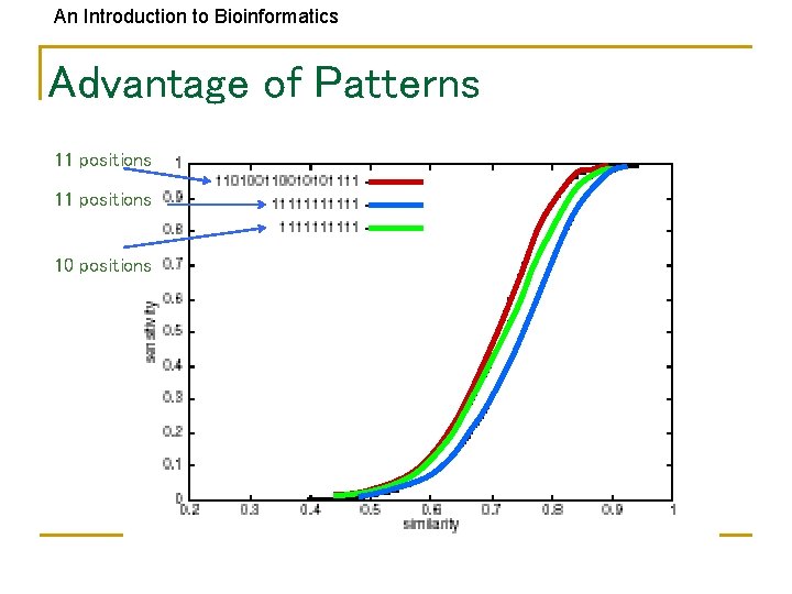 An Introduction to Bioinformatics Advantage of Patterns 11 positions 10 positions 