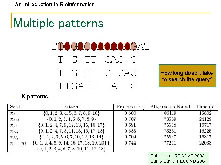 An Introduction to Bioinformatics Multiple patterns TTTGATTACACAGAT T G TT CAC G T C