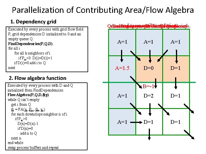 Parallelization of Contributing Area/Flow Algebra 1. Dependency grid Executed by every process with grid