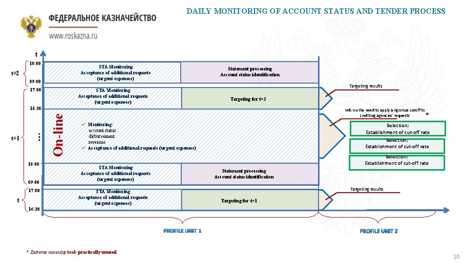 DAILY MONITORING OF ACCOUNT STATUS AND TENDER PROCESS t 10: 00 STA Monitoring Acceptance