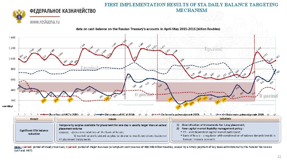 FIRST IMPLEMENTATION RESULTS OF STA DAILY BALANCE TARGETING MECHANISM II period weekdays Note: I