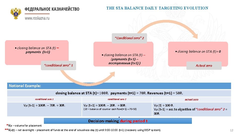 THE STA BALANCE DAILY TARGETING EVOLUTION “Conditional zero” 2 • closing balance on STA